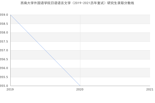 西南大学外国语学院日语语言文学（2019-2021历年复试）研究生录取分数线