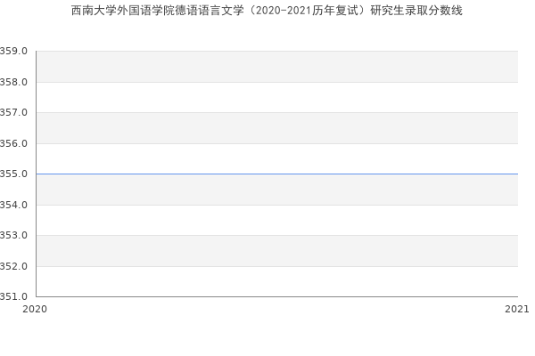 西南大学外国语学院德语语言文学（2020-2021历年复试）研究生录取分数线