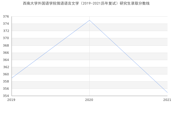 西南大学外国语学院俄语语言文学（2019-2021历年复试）研究生录取分数线