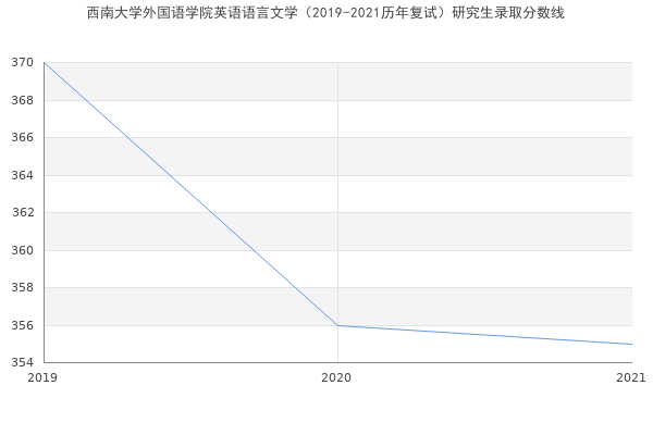 西南大学外国语学院英语语言文学（2019-2021历年复试）研究生录取分数线