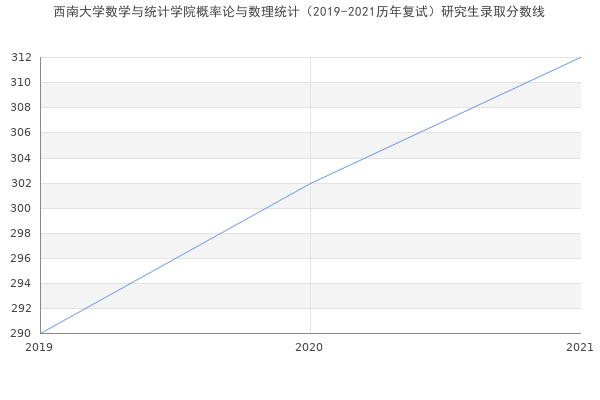 西南大学数学与统计学院概率论与数理统计（2019-2021历年复试）研究生录取分数线