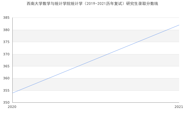 西南大学数学与统计学院统计学（2019-2021历年复试）研究生录取分数线