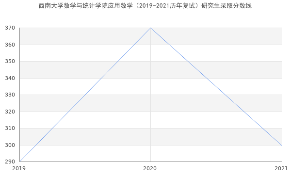 西南大学数学与统计学院应用数学（2019-2021历年复试）研究生录取分数线