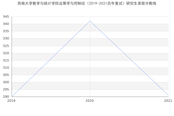 西南大学数学与统计学院运筹学与控制论（2019-2021历年复试）研究生录取分数线