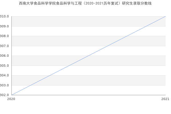 西南大学食品科学学院食品科学与工程（2020-2021历年复试）研究生录取分数线