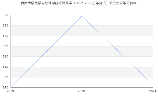 西南大学数学与统计学院计算数学（2019-2021历年复试）研究生录取分数线