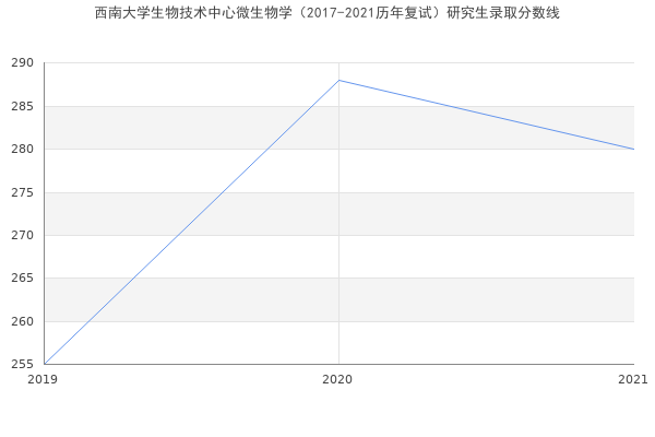 西南大学生物技术中心微生物学（2017-2021历年复试）研究生录取分数线