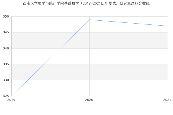 西南大学数学与统计学院基础数学（2019-2021历年复试）研究生录取分数线