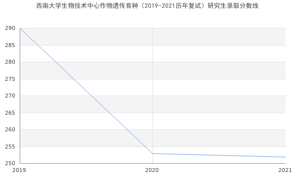 西南大学生物技术中心作物遗传育种（2019-2021历年复试）研究生录取分数线