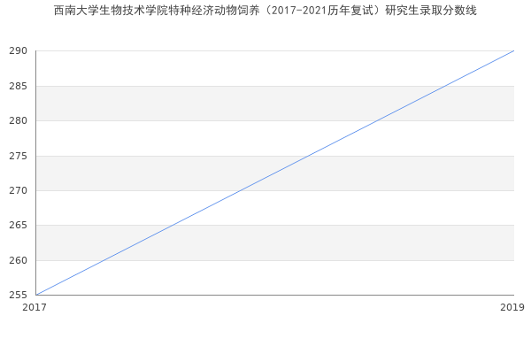 西南大学生物技术学院特种经济动物饲养（2017-2021历年复试）研究生录取分数线