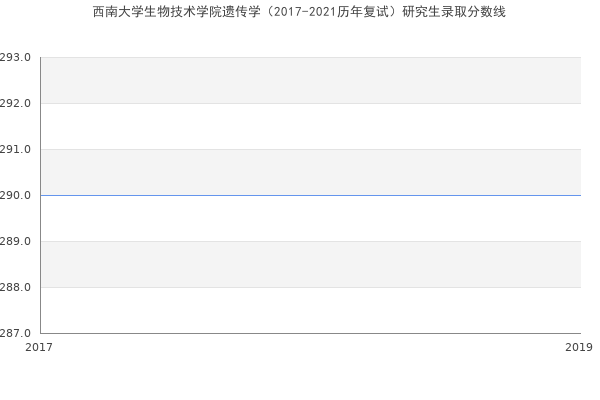 西南大学生物技术学院遗传学（2017-2021历年复试）研究生录取分数线