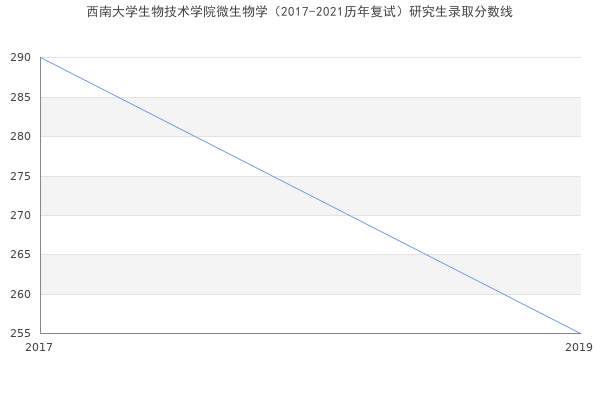 西南大学生物技术学院微生物学（2017-2021历年复试）研究生录取分数线