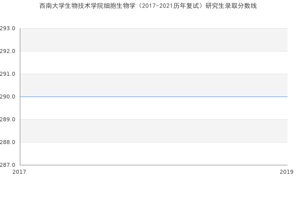 西南大学生物技术学院细胞生物学（2017-2021历年复试）研究生录取分数线