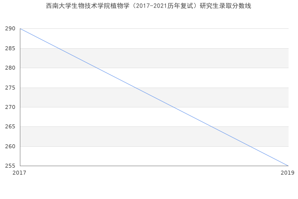 西南大学生物技术学院植物学（2017-2021历年复试）研究生录取分数线