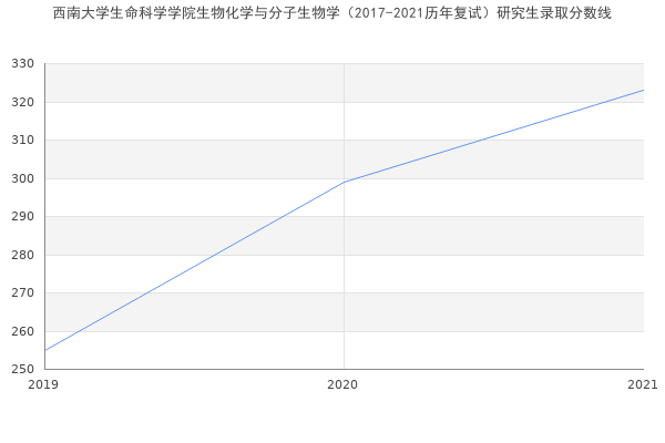 西南大学生命科学学院生物化学与分子生物学（2017-2021历年复试）研究生录取分数线