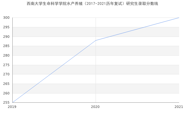 西南大学生命科学学院水产养殖（2017-2021历年复试）研究生录取分数线