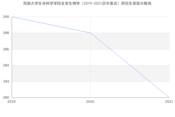 西南大学生命科学学院发育生物学（2019-2021历年复试）研究生录取分数线