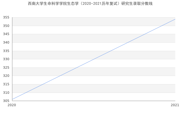 西南大学生命科学学院生态学（2020-2021历年复试）研究生录取分数线