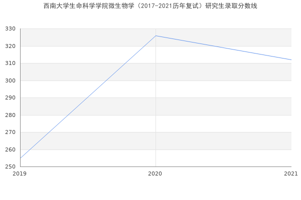 西南大学生命科学学院微生物学（2017-2021历年复试）研究生录取分数线