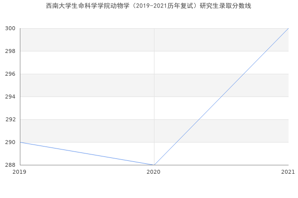 西南大学生命科学学院动物学（2019-2021历年复试）研究生录取分数线