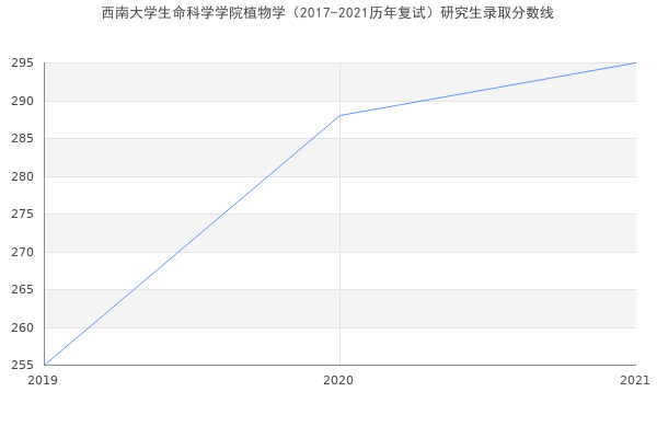 西南大学生命科学学院植物学（2017-2021历年复试）研究生录取分数线