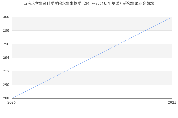 西南大学生命科学学院水生生物学（2017-2021历年复试）研究生录取分数线