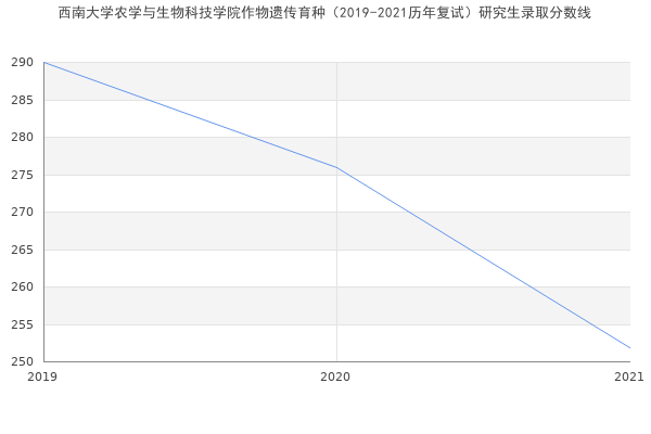 西南大学农学与生物科技学院作物遗传育种（2019-2021历年复试）研究生录取分数线