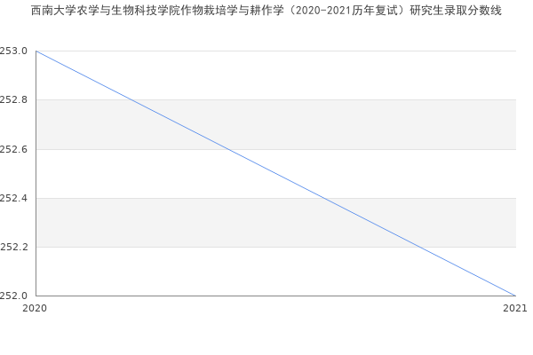 西南大学农学与生物科技学院作物栽培学与耕作学（2020-2021历年复试）研究生录取分数线