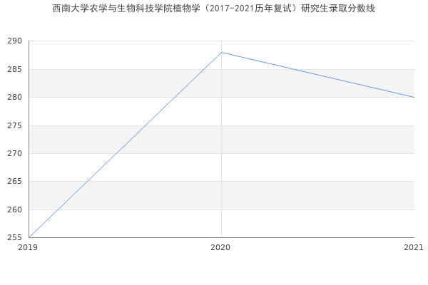 西南大学农学与生物科技学院植物学（2017-2021历年复试）研究生录取分数线