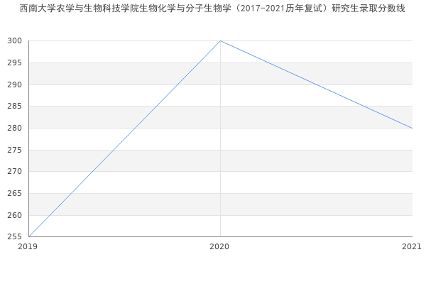 西南大学农学与生物科技学院生物化学与分子生物学（2017-2021历年复试）研究生录取分数线