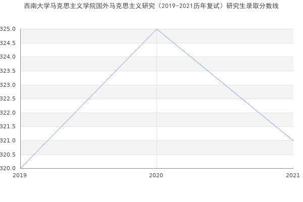 西南大学马克思主义学院国外马克思主义研究（2019-2021历年复试）研究生录取分数线