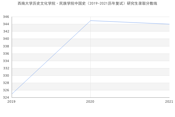 西南大学历史文化学院·民族学院中国史（2019-2021历年复试）研究生录取分数线