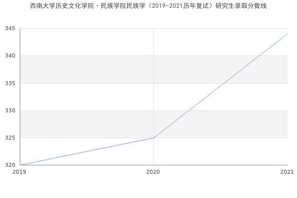 西南大学历史文化学院·民族学院民族学（2019-2021历年复试）研究生录取分数线