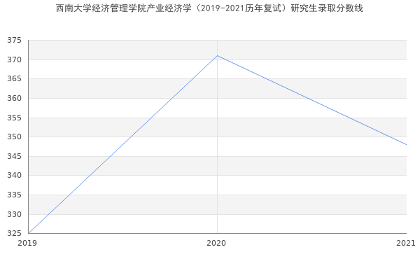 西南大学经济管理学院产业经济学（2019-2021历年复试）研究生录取分数线