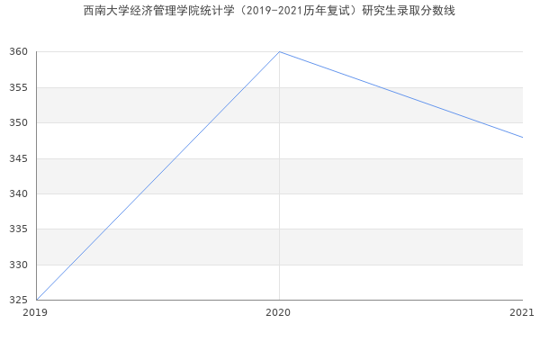 西南大学经济管理学院统计学（2019-2021历年复试）研究生录取分数线