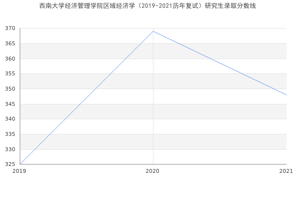 西南大学经济管理学院区域经济学（2019-2021历年复试）研究生录取分数线