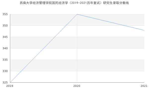 西南大学经济管理学院国民经济学（2019-2021历年复试）研究生录取分数线