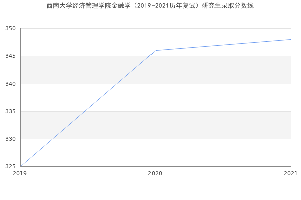 西南大学经济管理学院金融学（2019-2021历年复试）研究生录取分数线