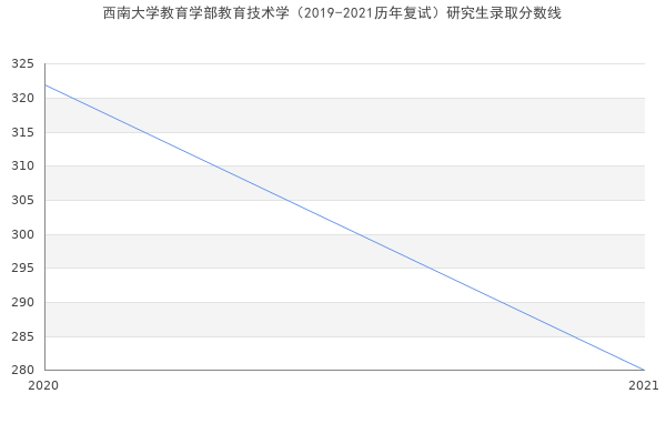 西南大学教育学部教育技术学（2019-2021历年复试）研究生录取分数线