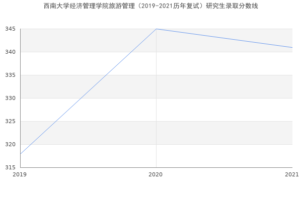 西南大学经济管理学院旅游管理（2019-2021历年复试）研究生录取分数线