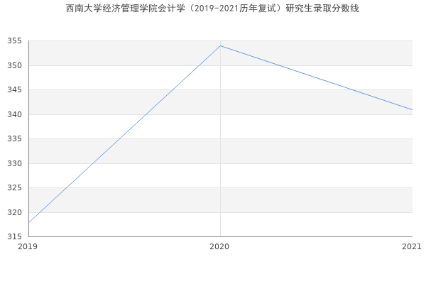 西南大学经济管理学院会计学（2019-2021历年复试）研究生录取分数线