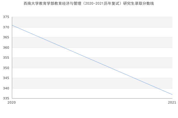 西南大学教育学部教育经济与管理（2020-2021历年复试）研究生录取分数线