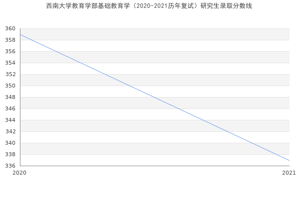 西南大学教育学部基础教育学（2020-2021历年复试）研究生录取分数线