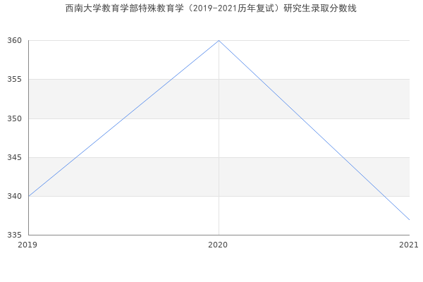 西南大学教育学部特殊教育学（2019-2021历年复试）研究生录取分数线