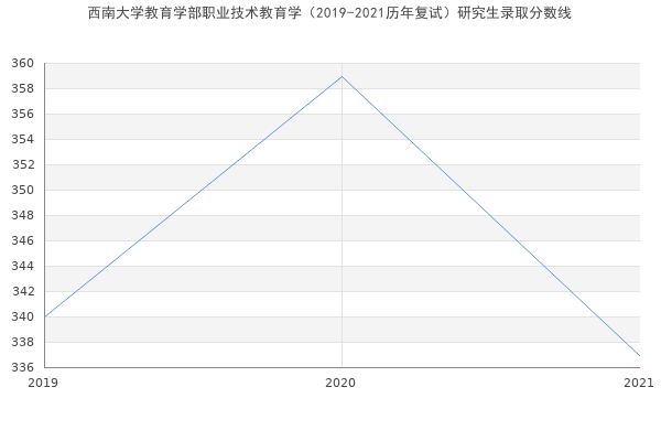 西南大学教育学部职业技术教育学（2019-2021历年复试）研究生录取分数线