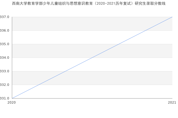 西南大学教育学部少年儿童组织与思想意识教育（2020-2021历年复试）研究生录取分数线