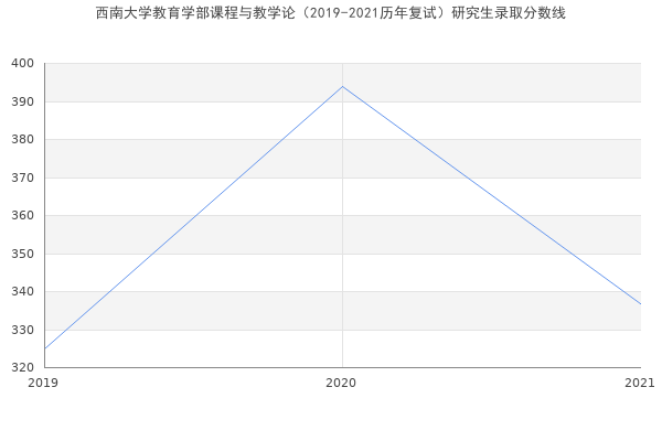 西南大学教育学部课程与教学论（2019-2021历年复试）研究生录取分数线