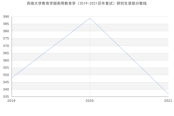 西南大学教育学部高等教育学（2019-2021历年复试）研究生录取分数线