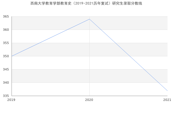 西南大学教育学部教育史（2019-2021历年复试）研究生录取分数线