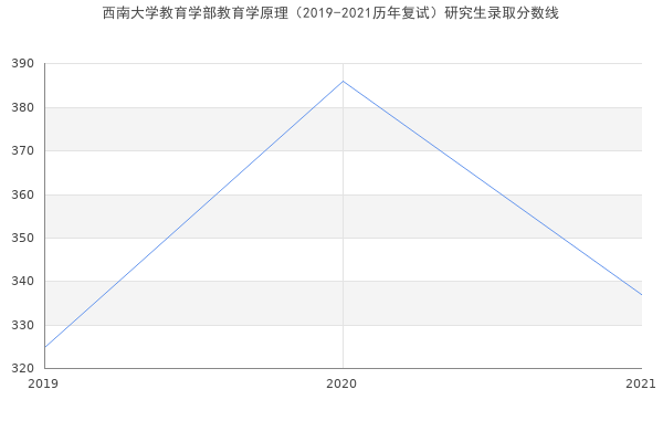 西南大学教育学部教育学原理（2019-2021历年复试）研究生录取分数线